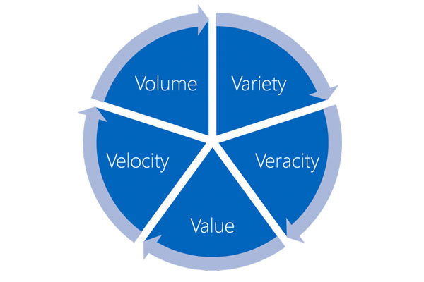 IMPLICATIONS OF THE 5 Vs OF BIG DATA GBI Data